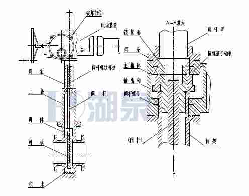 Z43F、Z543F、Z643F、Z943F帶導流孔平板閘閥